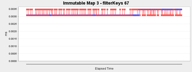 Immutable Map 3 - filterKeys 67
